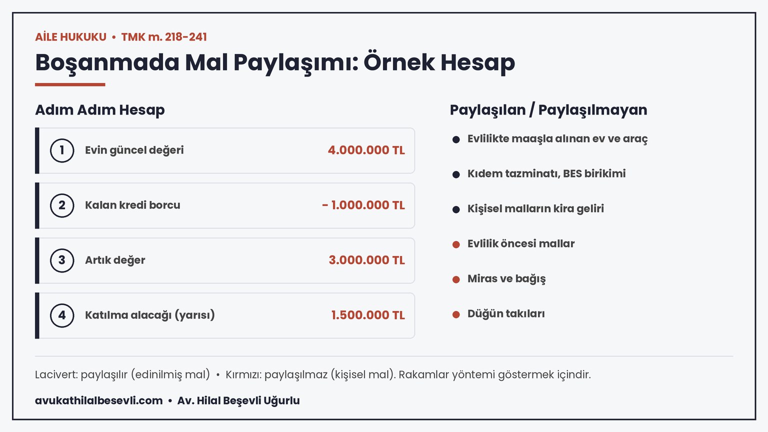 Boşanmada mal paylaşımı örnek hesap ve paylaşılan-paylaşılmayan mallar infografiği - avukathilalbesevli.com